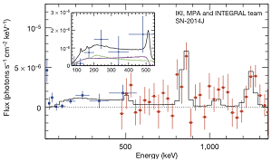 Spectre de la supernova SN2014J mesuré par les instruments SPI (en rouge) et ISGRI/IBIS (en bleu) de l'observatoire spatial INTEGRAL. La courbe en noir présente un modèle théorique ajusté au spectre mesuré.